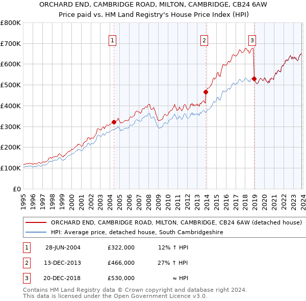 ORCHARD END, CAMBRIDGE ROAD, MILTON, CAMBRIDGE, CB24 6AW: Price paid vs HM Land Registry's House Price Index