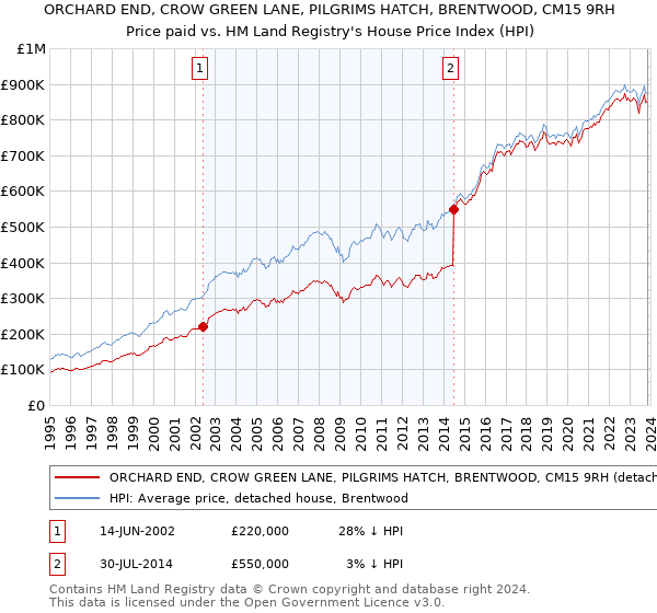 ORCHARD END, CROW GREEN LANE, PILGRIMS HATCH, BRENTWOOD, CM15 9RH: Price paid vs HM Land Registry's House Price Index
