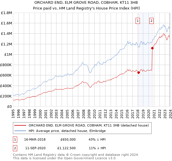 ORCHARD END, ELM GROVE ROAD, COBHAM, KT11 3HB: Price paid vs HM Land Registry's House Price Index