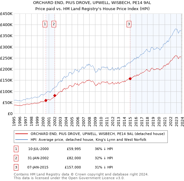 ORCHARD END, PIUS DROVE, UPWELL, WISBECH, PE14 9AL: Price paid vs HM Land Registry's House Price Index