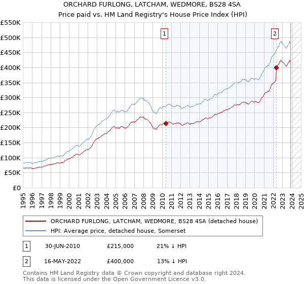 ORCHARD FURLONG, LATCHAM, WEDMORE, BS28 4SA: Price paid vs HM Land Registry's House Price Index