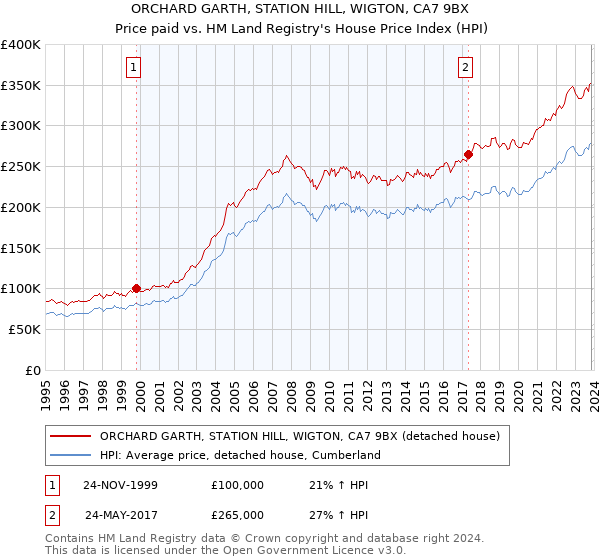 ORCHARD GARTH, STATION HILL, WIGTON, CA7 9BX: Price paid vs HM Land Registry's House Price Index