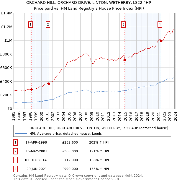 ORCHARD HILL, ORCHARD DRIVE, LINTON, WETHERBY, LS22 4HP: Price paid vs HM Land Registry's House Price Index
