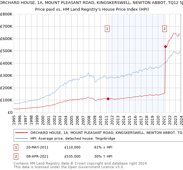 ORCHARD HOUSE, 1A, MOUNT PLEASANT ROAD, KINGSKERSWELL, NEWTON ABBOT, TQ12 5JJ: Price paid vs HM Land Registry's House Price Index