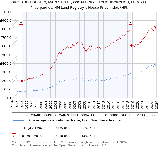 ORCHARD HOUSE, 2, MAIN STREET, OSGATHORPE, LOUGHBOROUGH, LE12 9TA: Price paid vs HM Land Registry's House Price Index