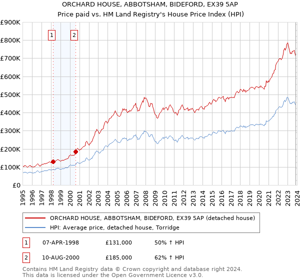 ORCHARD HOUSE, ABBOTSHAM, BIDEFORD, EX39 5AP: Price paid vs HM Land Registry's House Price Index