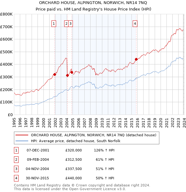 ORCHARD HOUSE, ALPINGTON, NORWICH, NR14 7NQ: Price paid vs HM Land Registry's House Price Index