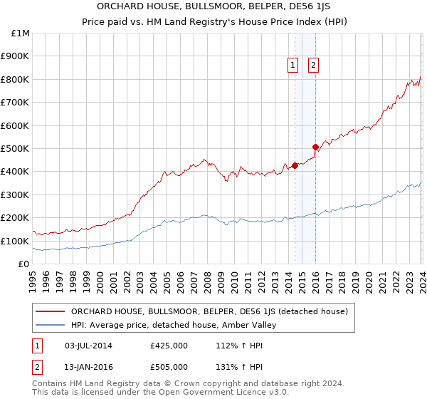 ORCHARD HOUSE, BULLSMOOR, BELPER, DE56 1JS: Price paid vs HM Land Registry's House Price Index