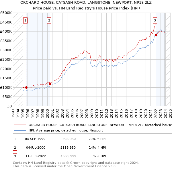 ORCHARD HOUSE, CATSASH ROAD, LANGSTONE, NEWPORT, NP18 2LZ: Price paid vs HM Land Registry's House Price Index