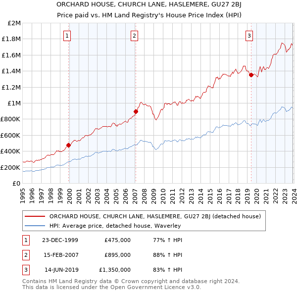 ORCHARD HOUSE, CHURCH LANE, HASLEMERE, GU27 2BJ: Price paid vs HM Land Registry's House Price Index