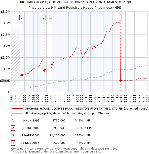 ORCHARD HOUSE, COOMBE PARK, KINGSTON UPON THAMES, KT2 7JB: Price paid vs HM Land Registry's House Price Index