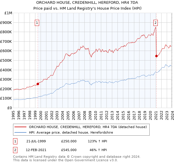 ORCHARD HOUSE, CREDENHILL, HEREFORD, HR4 7DA: Price paid vs HM Land Registry's House Price Index