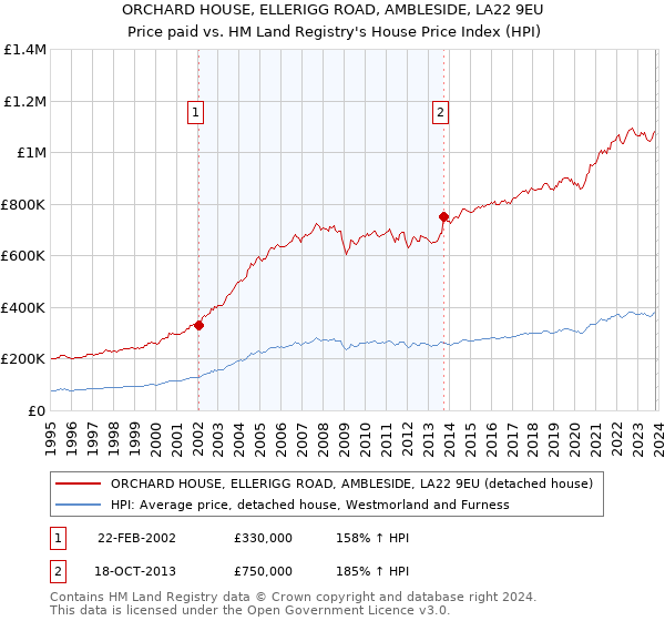 ORCHARD HOUSE, ELLERIGG ROAD, AMBLESIDE, LA22 9EU: Price paid vs HM Land Registry's House Price Index