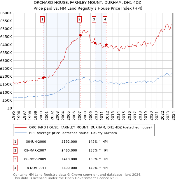 ORCHARD HOUSE, FARNLEY MOUNT, DURHAM, DH1 4DZ: Price paid vs HM Land Registry's House Price Index