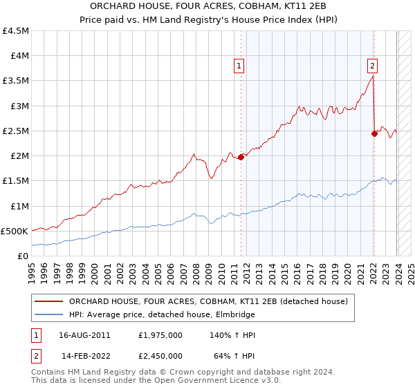 ORCHARD HOUSE, FOUR ACRES, COBHAM, KT11 2EB: Price paid vs HM Land Registry's House Price Index