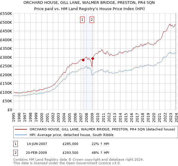 ORCHARD HOUSE, GILL LANE, WALMER BRIDGE, PRESTON, PR4 5QN: Price paid vs HM Land Registry's House Price Index