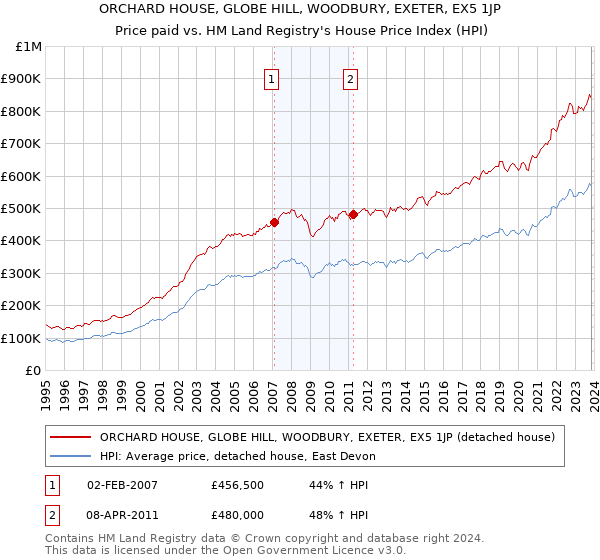 ORCHARD HOUSE, GLOBE HILL, WOODBURY, EXETER, EX5 1JP: Price paid vs HM Land Registry's House Price Index