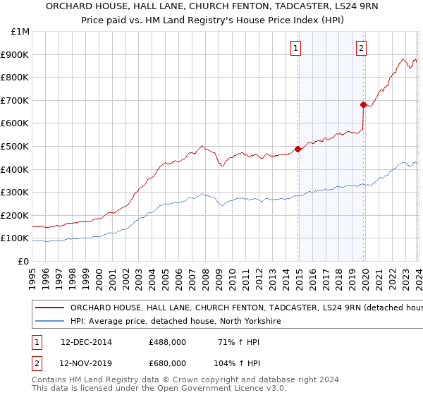 ORCHARD HOUSE, HALL LANE, CHURCH FENTON, TADCASTER, LS24 9RN: Price paid vs HM Land Registry's House Price Index