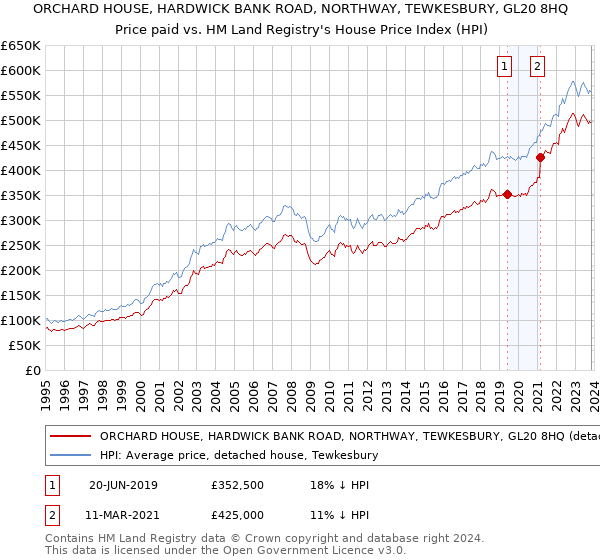 ORCHARD HOUSE, HARDWICK BANK ROAD, NORTHWAY, TEWKESBURY, GL20 8HQ: Price paid vs HM Land Registry's House Price Index
