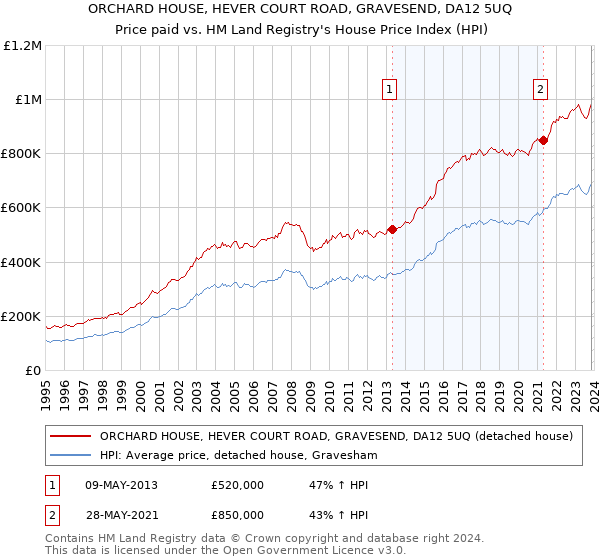ORCHARD HOUSE, HEVER COURT ROAD, GRAVESEND, DA12 5UQ: Price paid vs HM Land Registry's House Price Index