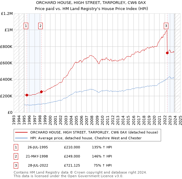 ORCHARD HOUSE, HIGH STREET, TARPORLEY, CW6 0AX: Price paid vs HM Land Registry's House Price Index