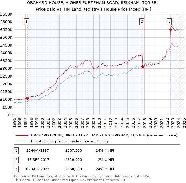 ORCHARD HOUSE, HIGHER FURZEHAM ROAD, BRIXHAM, TQ5 8BL: Price paid vs HM Land Registry's House Price Index