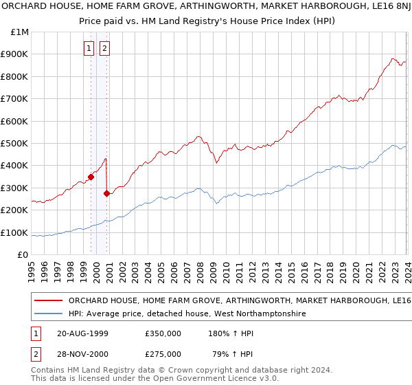 ORCHARD HOUSE, HOME FARM GROVE, ARTHINGWORTH, MARKET HARBOROUGH, LE16 8NJ: Price paid vs HM Land Registry's House Price Index