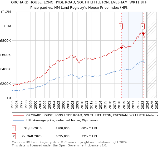 ORCHARD HOUSE, LONG HYDE ROAD, SOUTH LITTLETON, EVESHAM, WR11 8TH: Price paid vs HM Land Registry's House Price Index