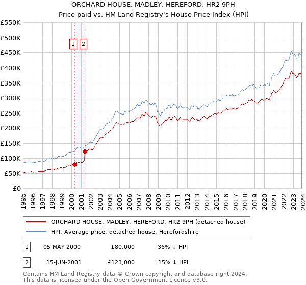 ORCHARD HOUSE, MADLEY, HEREFORD, HR2 9PH: Price paid vs HM Land Registry's House Price Index