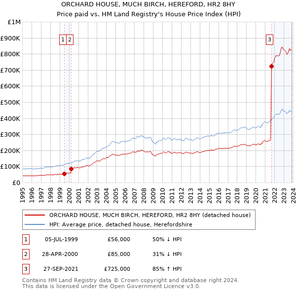ORCHARD HOUSE, MUCH BIRCH, HEREFORD, HR2 8HY: Price paid vs HM Land Registry's House Price Index