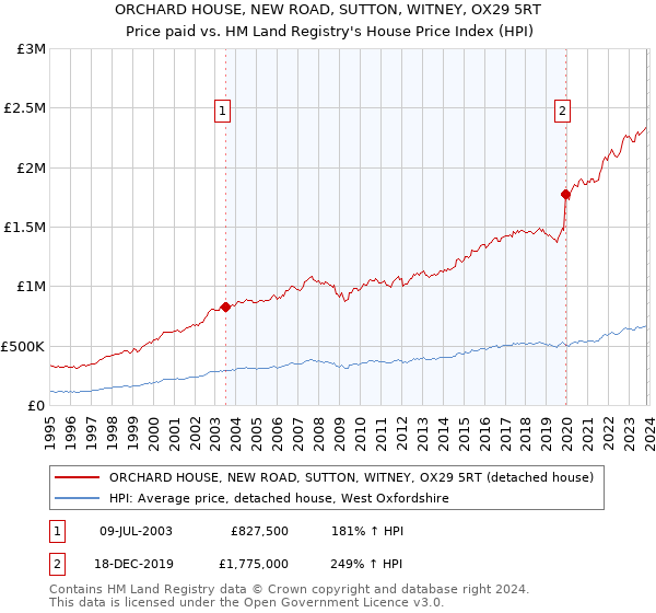 ORCHARD HOUSE, NEW ROAD, SUTTON, WITNEY, OX29 5RT: Price paid vs HM Land Registry's House Price Index