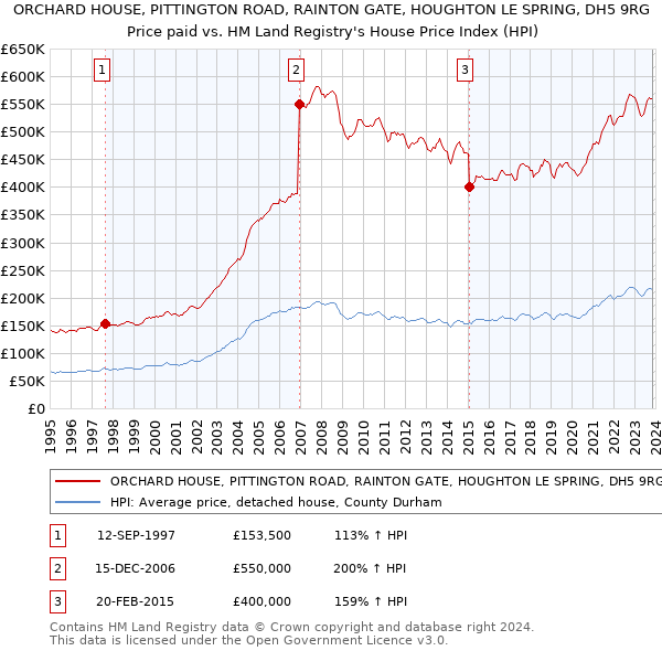 ORCHARD HOUSE, PITTINGTON ROAD, RAINTON GATE, HOUGHTON LE SPRING, DH5 9RG: Price paid vs HM Land Registry's House Price Index