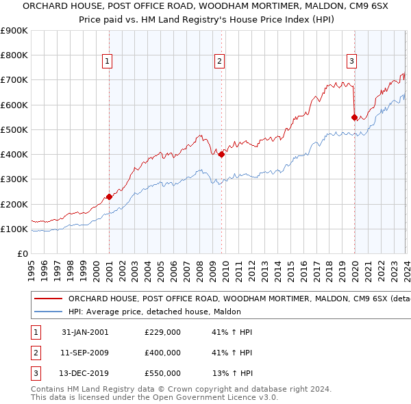 ORCHARD HOUSE, POST OFFICE ROAD, WOODHAM MORTIMER, MALDON, CM9 6SX: Price paid vs HM Land Registry's House Price Index