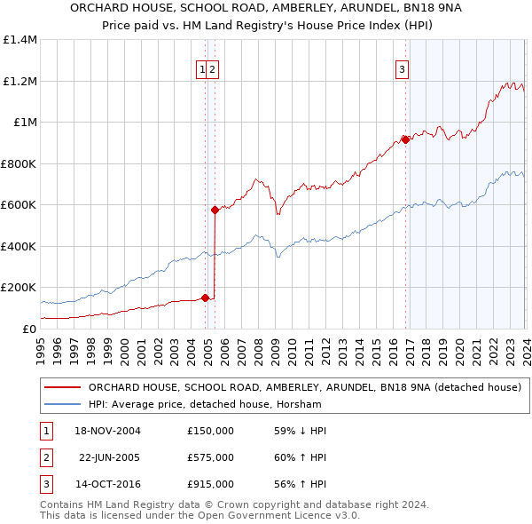 ORCHARD HOUSE, SCHOOL ROAD, AMBERLEY, ARUNDEL, BN18 9NA: Price paid vs HM Land Registry's House Price Index