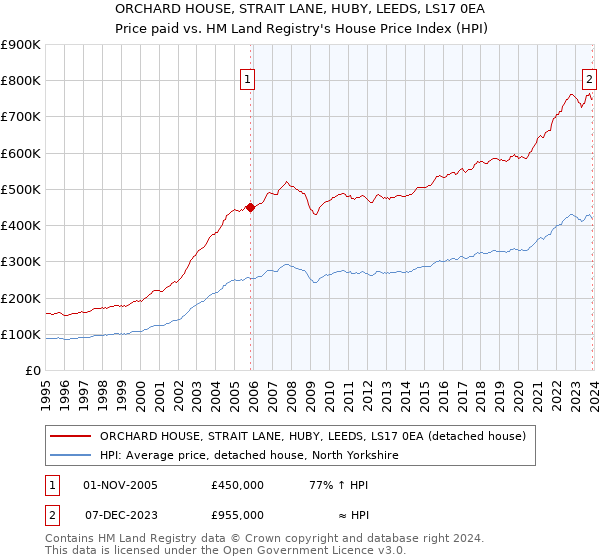 ORCHARD HOUSE, STRAIT LANE, HUBY, LEEDS, LS17 0EA: Price paid vs HM Land Registry's House Price Index