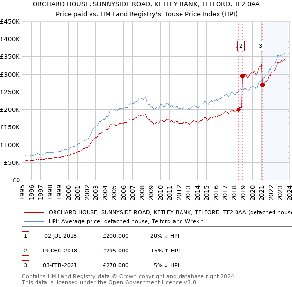 ORCHARD HOUSE, SUNNYSIDE ROAD, KETLEY BANK, TELFORD, TF2 0AA: Price paid vs HM Land Registry's House Price Index