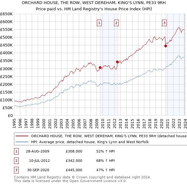 ORCHARD HOUSE, THE ROW, WEST DEREHAM, KING'S LYNN, PE33 9RH: Price paid vs HM Land Registry's House Price Index