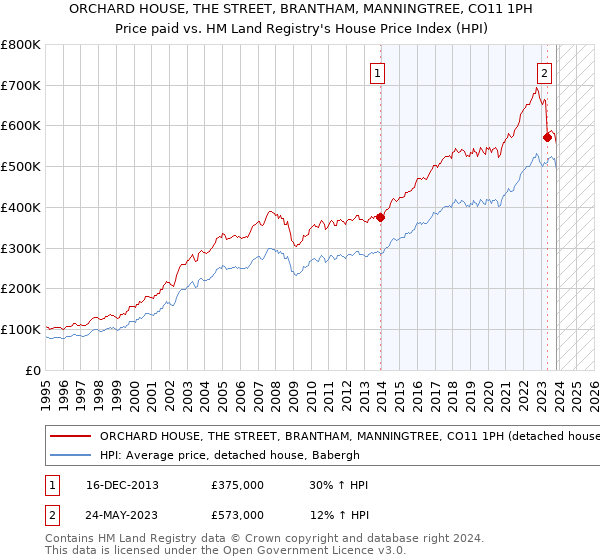 ORCHARD HOUSE, THE STREET, BRANTHAM, MANNINGTREE, CO11 1PH: Price paid vs HM Land Registry's House Price Index