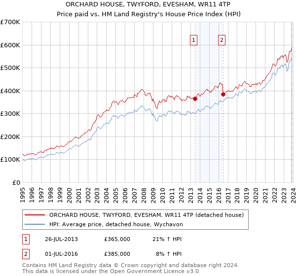ORCHARD HOUSE, TWYFORD, EVESHAM, WR11 4TP: Price paid vs HM Land Registry's House Price Index