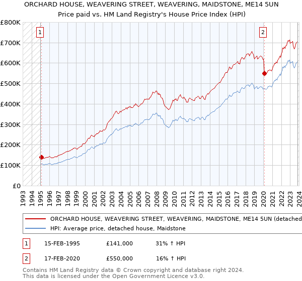 ORCHARD HOUSE, WEAVERING STREET, WEAVERING, MAIDSTONE, ME14 5UN: Price paid vs HM Land Registry's House Price Index