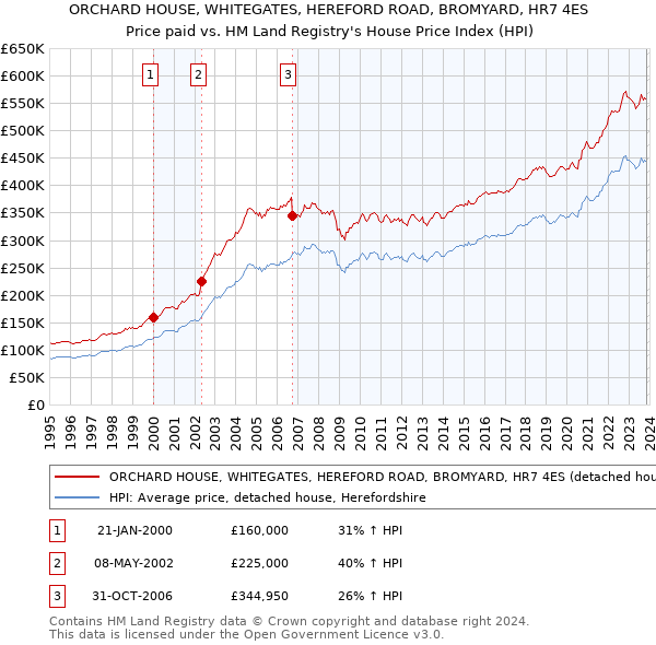 ORCHARD HOUSE, WHITEGATES, HEREFORD ROAD, BROMYARD, HR7 4ES: Price paid vs HM Land Registry's House Price Index