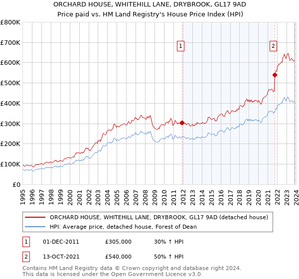 ORCHARD HOUSE, WHITEHILL LANE, DRYBROOK, GL17 9AD: Price paid vs HM Land Registry's House Price Index