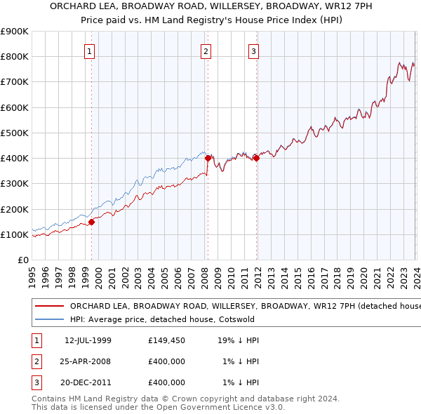 ORCHARD LEA, BROADWAY ROAD, WILLERSEY, BROADWAY, WR12 7PH: Price paid vs HM Land Registry's House Price Index