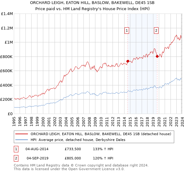 ORCHARD LEIGH, EATON HILL, BASLOW, BAKEWELL, DE45 1SB: Price paid vs HM Land Registry's House Price Index