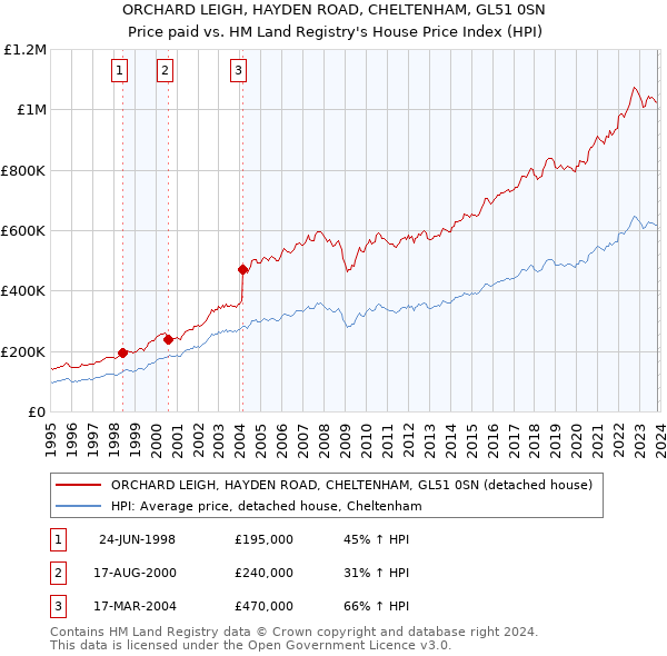 ORCHARD LEIGH, HAYDEN ROAD, CHELTENHAM, GL51 0SN: Price paid vs HM Land Registry's House Price Index