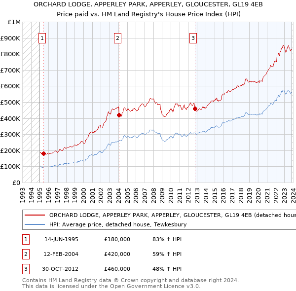 ORCHARD LODGE, APPERLEY PARK, APPERLEY, GLOUCESTER, GL19 4EB: Price paid vs HM Land Registry's House Price Index