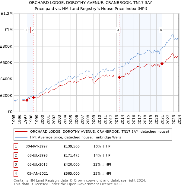 ORCHARD LODGE, DOROTHY AVENUE, CRANBROOK, TN17 3AY: Price paid vs HM Land Registry's House Price Index