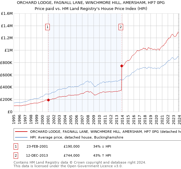 ORCHARD LODGE, FAGNALL LANE, WINCHMORE HILL, AMERSHAM, HP7 0PG: Price paid vs HM Land Registry's House Price Index