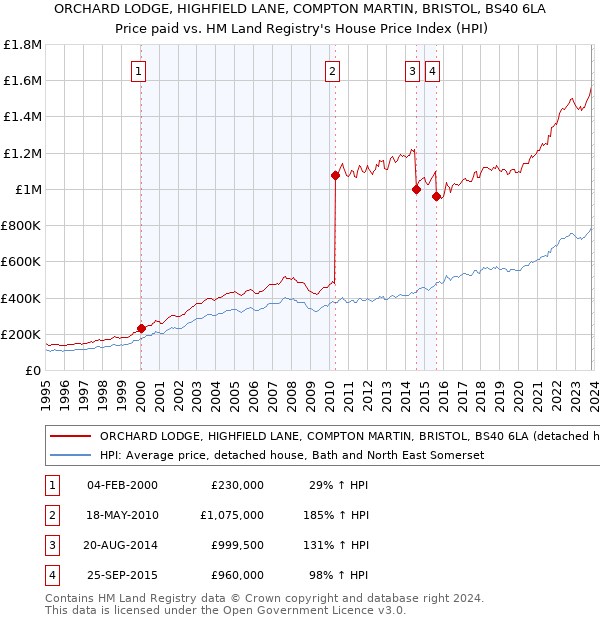 ORCHARD LODGE, HIGHFIELD LANE, COMPTON MARTIN, BRISTOL, BS40 6LA: Price paid vs HM Land Registry's House Price Index