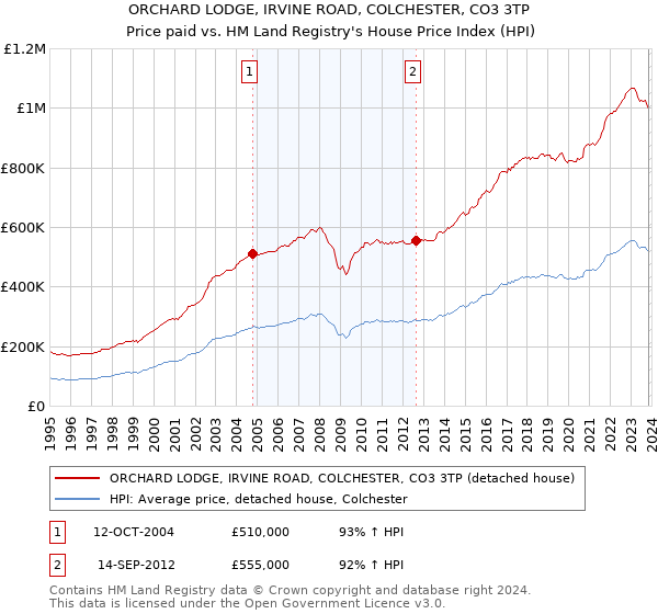 ORCHARD LODGE, IRVINE ROAD, COLCHESTER, CO3 3TP: Price paid vs HM Land Registry's House Price Index